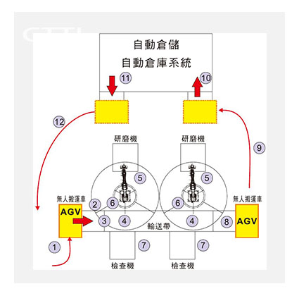 Factory automation、Planning 、Design 、Manufacture 、After-sales service